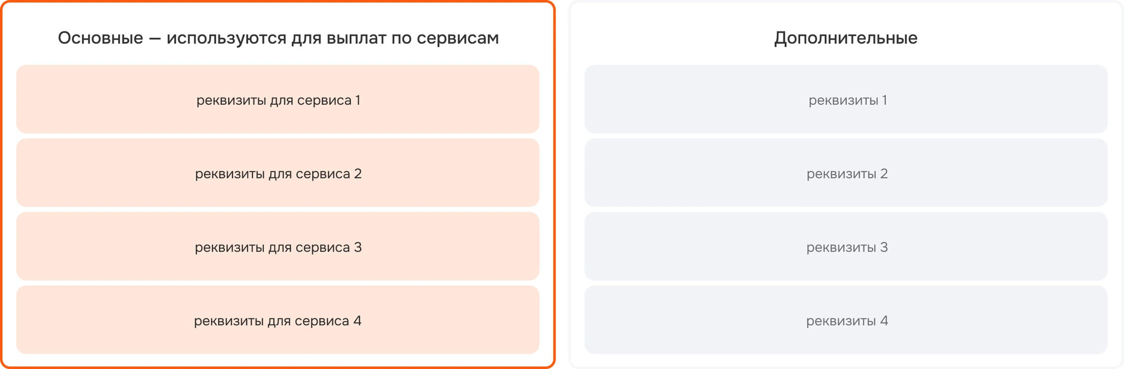 Схема: основные реквизиты используются для выплат по сервисам, дополнительные хранятся отдельно
