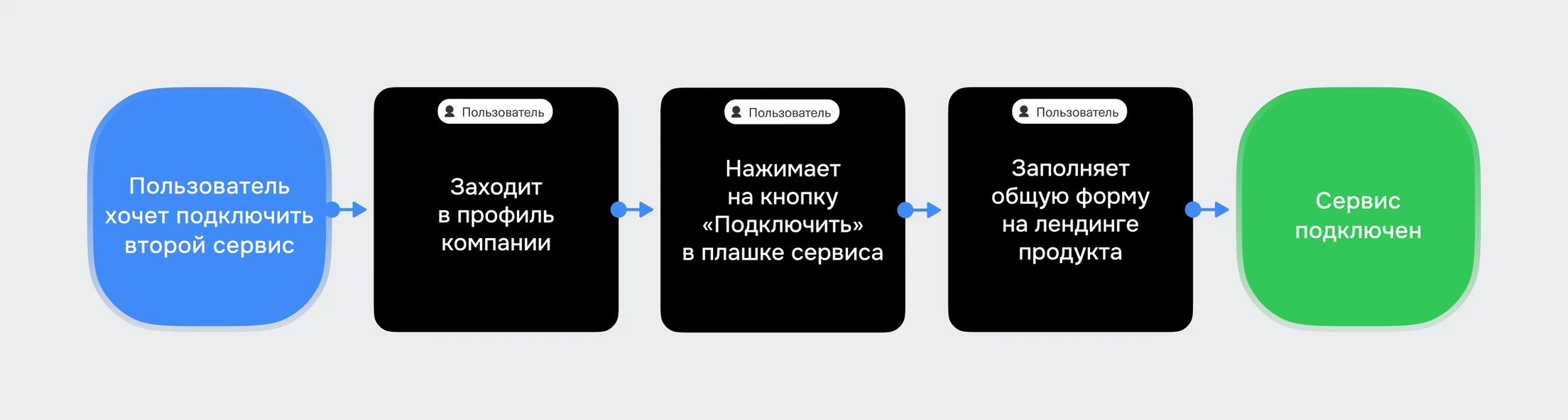 Первая версия user flow: профиль компании → кнопка «Подключить» → общая форма на лендинге → сервис подключён
