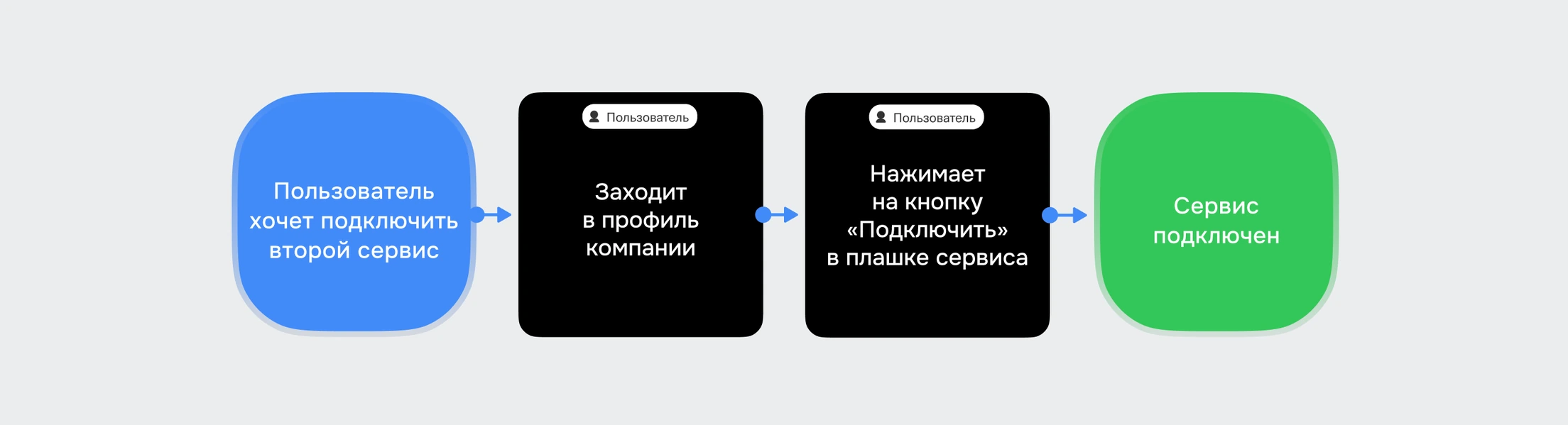 Идеальный user flow: профиль компании → кнопка «Подключить» → сервис подключён