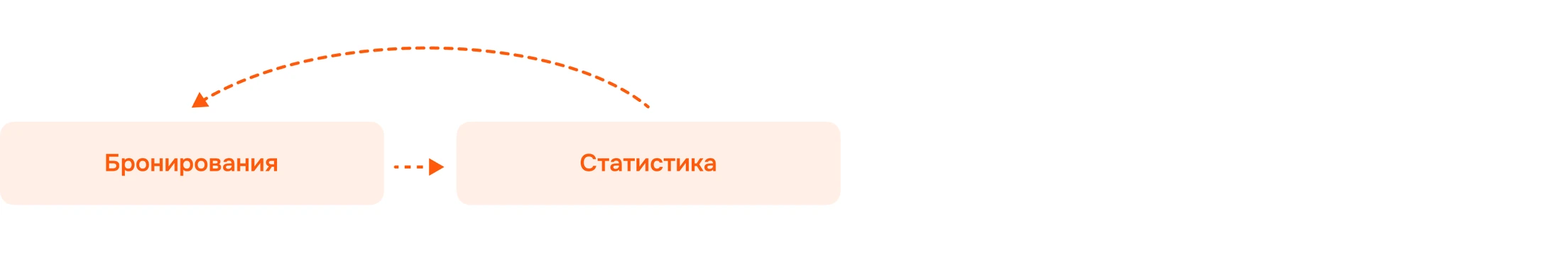 Схема: пользователь переходит из раздела «Бронирования» в «Статистику» и обратно